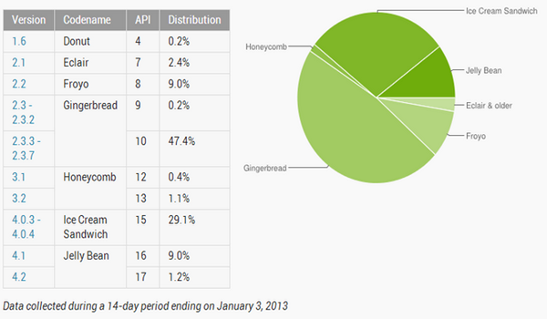 Android distribucijos statistika - gruodis