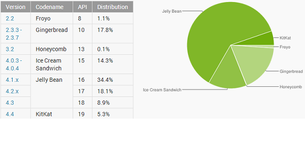 Kovo menesio android distribucijos statistika