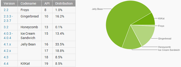 Android diatribucijos statistika - Balandis